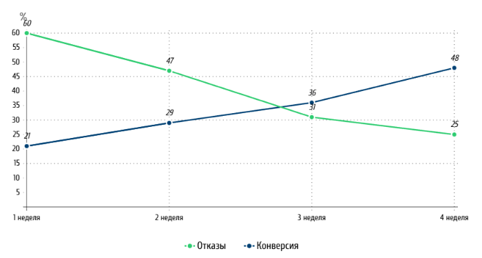 Редизайн корпоративного сайта для крупного ритейлера
