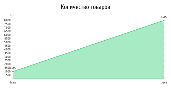 Автоматизация создания карточек товара для магазина бытовой техники