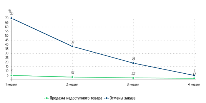 Автоматизация выгрузки товаров магазина на OZON