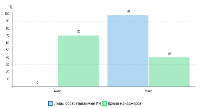 Внедрение AI-бота в систему продаж логистической компании «LHMEX»