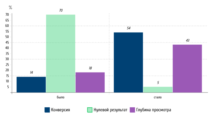 Внедрение «Умного поиска» для маркетплейса