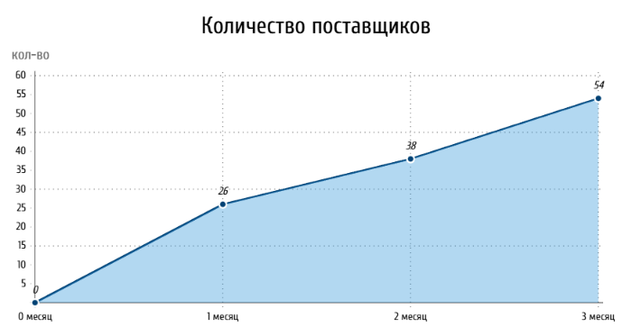 Разработка и запуск маркетплейса
