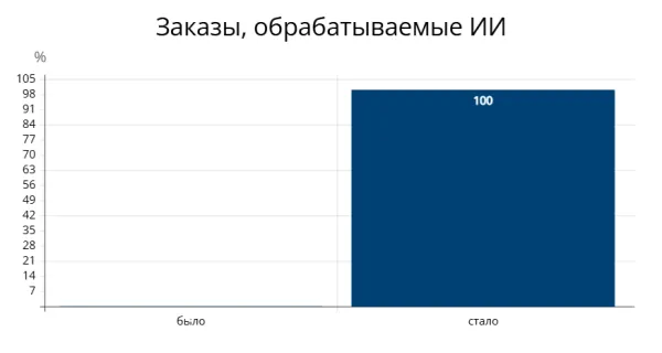 Создание системы продаж на основе ИИ-агента